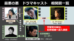 最悪の悪のキャスト相関図一覧！年齢順に全員プロフィールを紹介